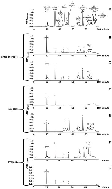 Bothrops jararacussu Venom Inactivated by High Hydrostatic Pressure ...