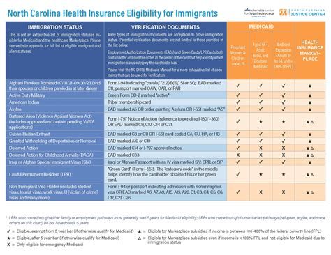 North Carolina Health Insurance Eligibility for Immigrants (ENG/SPA ...