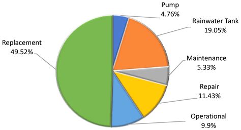 A Case Study on Reliability, Water Demand and Economic Analysis of ...