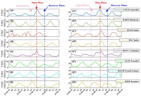 Ionospheric–Thermospheric Responses to Geomagnetic Storms from Multi ...