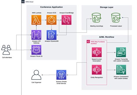Image result for Topic Modelling in Amazon Comprehend