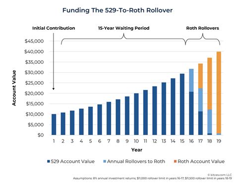 SECURE 2.0 Act's New 529-To-Roth Rollover Rules