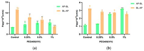 Study on the Effect of Pharmaceutical Excipient PEG400 on the ...