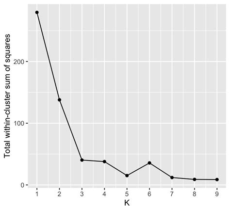 K-Means Clustering with R