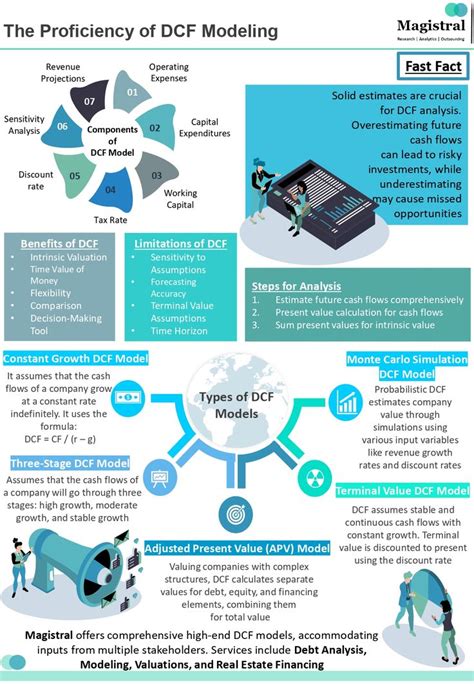Image result for DCF Method Images