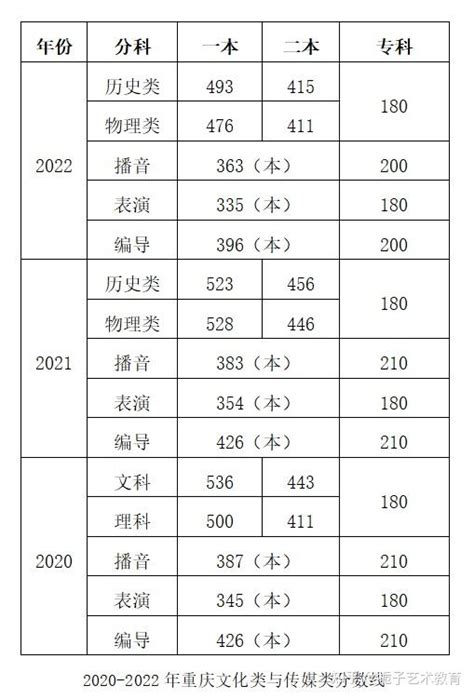 2020-2021年重庆专升本可以报考哪些大学？专业分数线多少？-易学仕专升本网