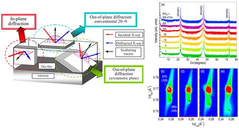 Advances in Structural and Morphological Characterization of Thin ...