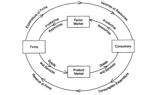 Circular Flow of Economic Activity Examples 的图像结果