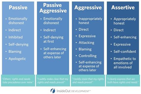 Image result for Four Types Communication