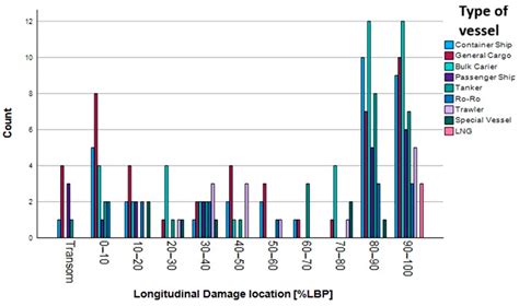 A Statistical Analysis of Ship Accidents (1990–2020) Focusing on ...