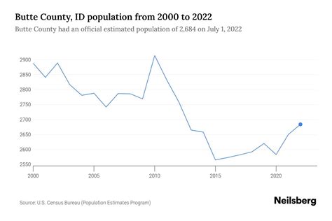 Butte County, ID Population by Year - 2023 Statistics, Facts & Trends ...