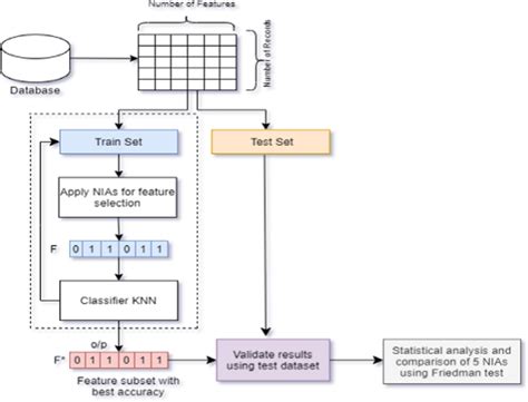 Image result for After Feature Selection How to Create Models