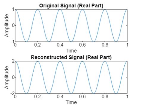 Inverse Fourier Series Ifft MATLAB 的图像结果