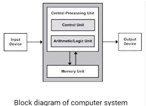 Explain the working principle of a computer with a diagram - Brainly.in