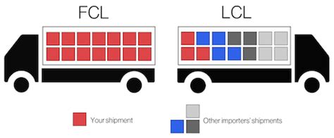 Image result for Full Container Load