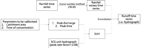 Image result for HEC-HMS SCS Unit Hydrograph