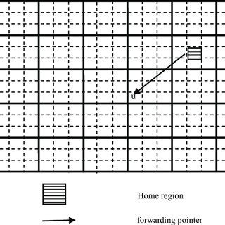 Image result for Forwading Pointer in Distributed System