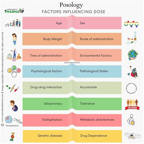 Posology - Definition, Factors Influencing Dose with Examples
