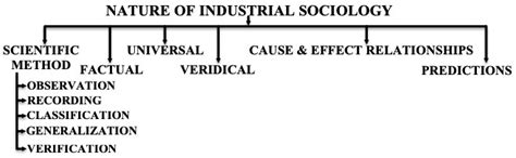 Nature of Industrial Sociology