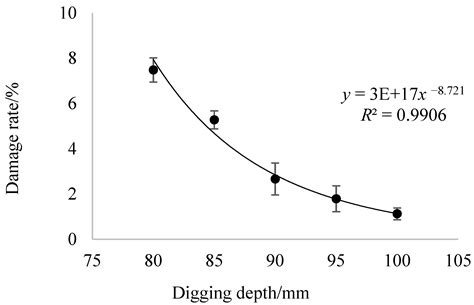Towards Optimizing Garlic Combine Harvester Design with Logistic Regression