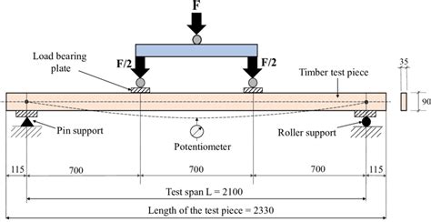 Image result for Timber Load Testing Tools