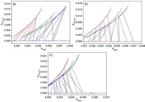 Effect of Sulfate, Citrate, and Tartrate Anions on the Liquid-Liquid ...