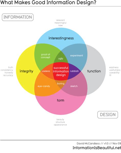 Types of Information Design 的图像结果