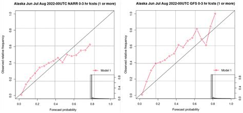 Probabilistic Forecasting of Lightning Strikes over the Continental USA ...