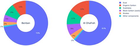 Climatological Trends and Effects of Aerosols and Clouds on Large Solar ...