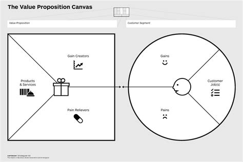 Value Proposition Canvas: The Best Templates, Explained - Guerric