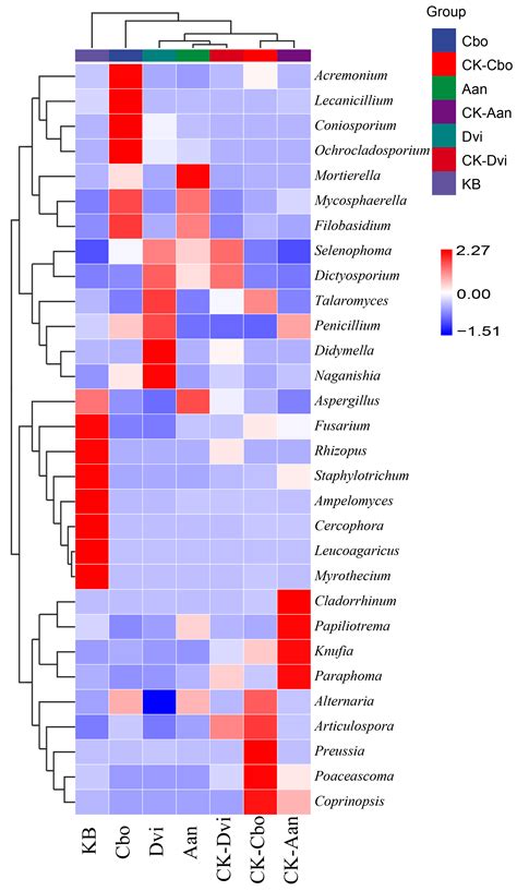 The Diversity and Community Composition of Three Plants’ Rhizosphere ...