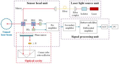 Linear Displacement Calibration System Integrated with a Novel Auto ...