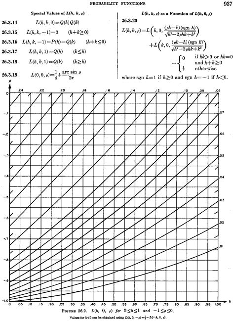 Handbook of mathematical functions, with formulas, graphs, and mathematical tables,  | Library of Co