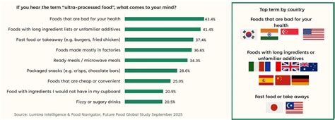 What consumers really think about ultra-processed food