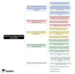 5-Days Study Plan: Indian Economy 1950-1990 - Economics Class 12 ...