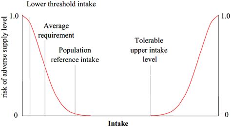 Define The Terms Adequate Intake And Tolerable Upper Intake Level.