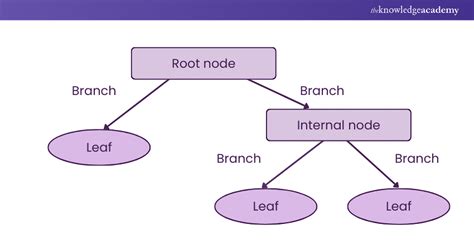 Tutorials Point Decision Tree 的图像结果