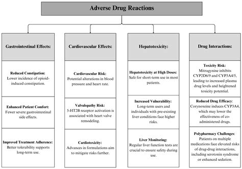 Exploring the Therapeutic Potential of Mitragynine and Corynoxeine ...