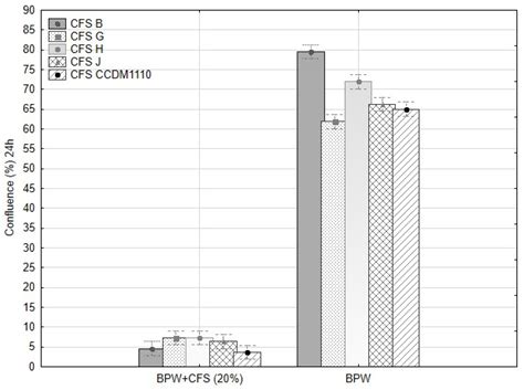 Characterisation of Wild Strains of Lactic Acid Bacteria Isolated from ...