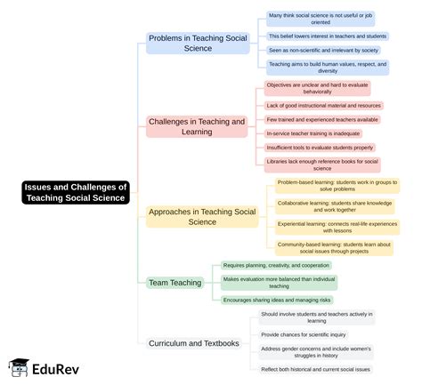 Issues and challenges of teaching Social Science Mind Map - CTET and State