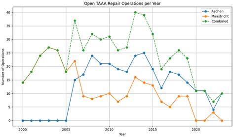 Shift in Patient Demographics of Open Thoracoabdominal Aortic Aneurysm ...