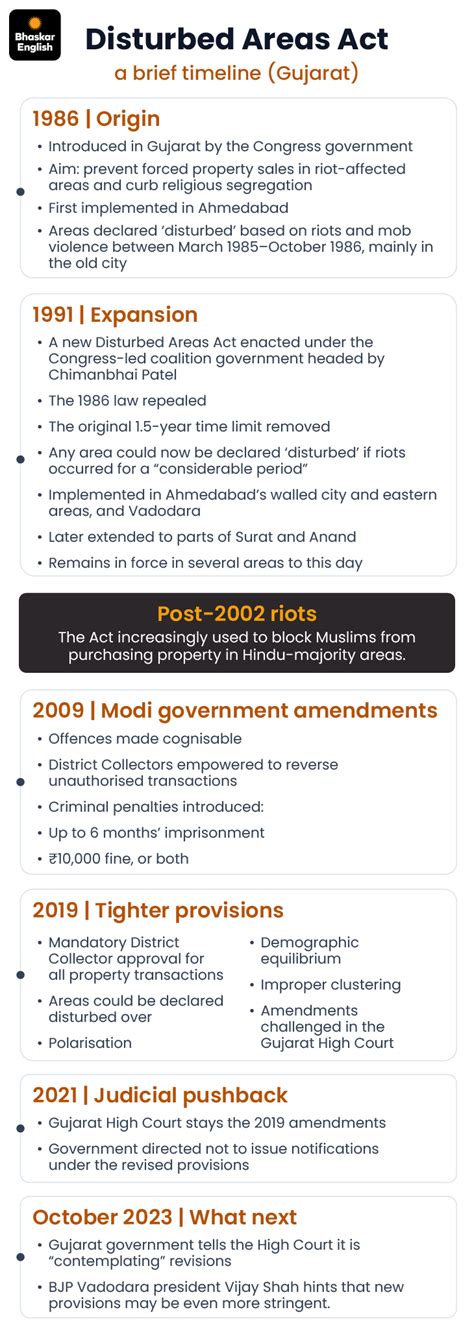 Rajasthan Disturbed Areas Bill: Segregation & Urban Ghettos