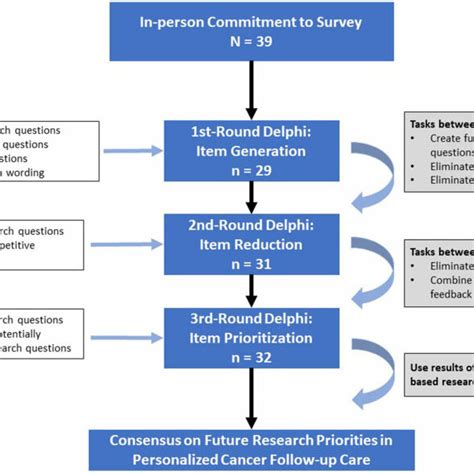 Image result for Delphi Method