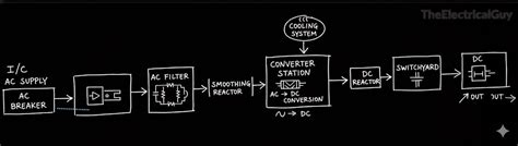 What Are the Components of HVDC Transmission System? Explained Simply ...