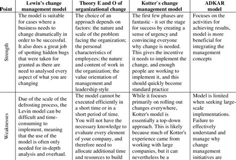 Change Management Models Comparison 的图像结果