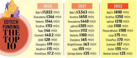 From Byju's to Vedantu to upGrad, how Indian edtech companies are ...