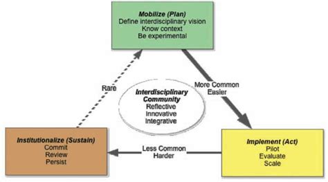 Community Development Chart 的图像结果