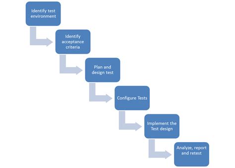 Image result for How Performance Testing Is Done