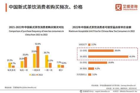 新式茶饮行业数据分析：2021年中国43%消费者经常尝试新品牌的新式茶饮__财经头条