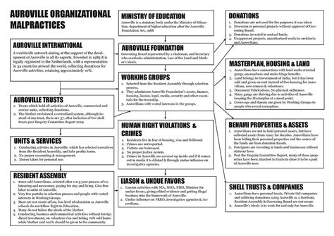 Auroville Organizational Malpractices